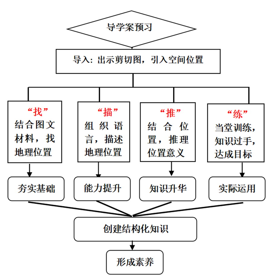 市級課題《基于學(xué)科特點(diǎn)的高中研創(chuàng)教學(xué)模式研究》課例分析07